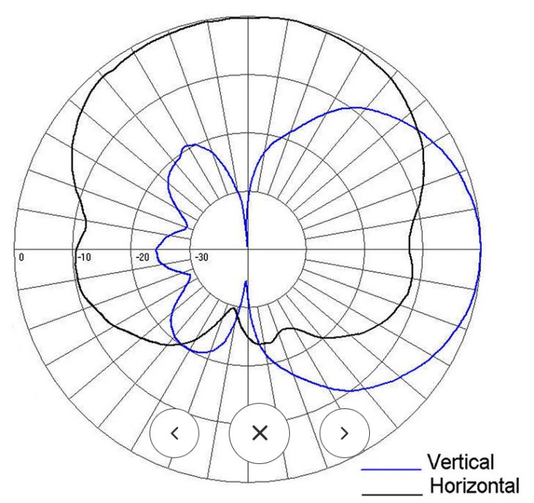 Splat! – Antenna Patterns – Telecommunications, Navigation & Electronics